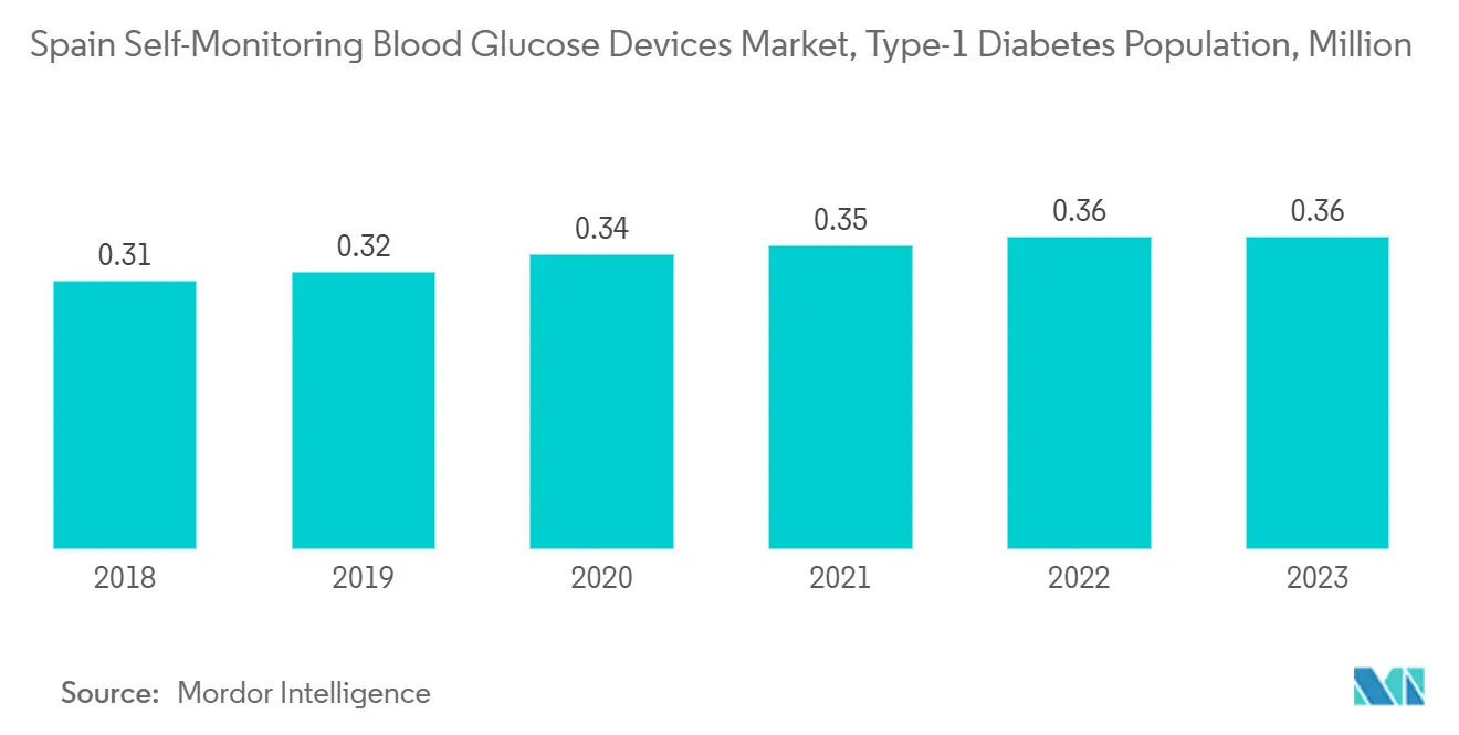 Spain Self-Monitoring Blood Glucose Devices Market, Type-1 Diabetes Population