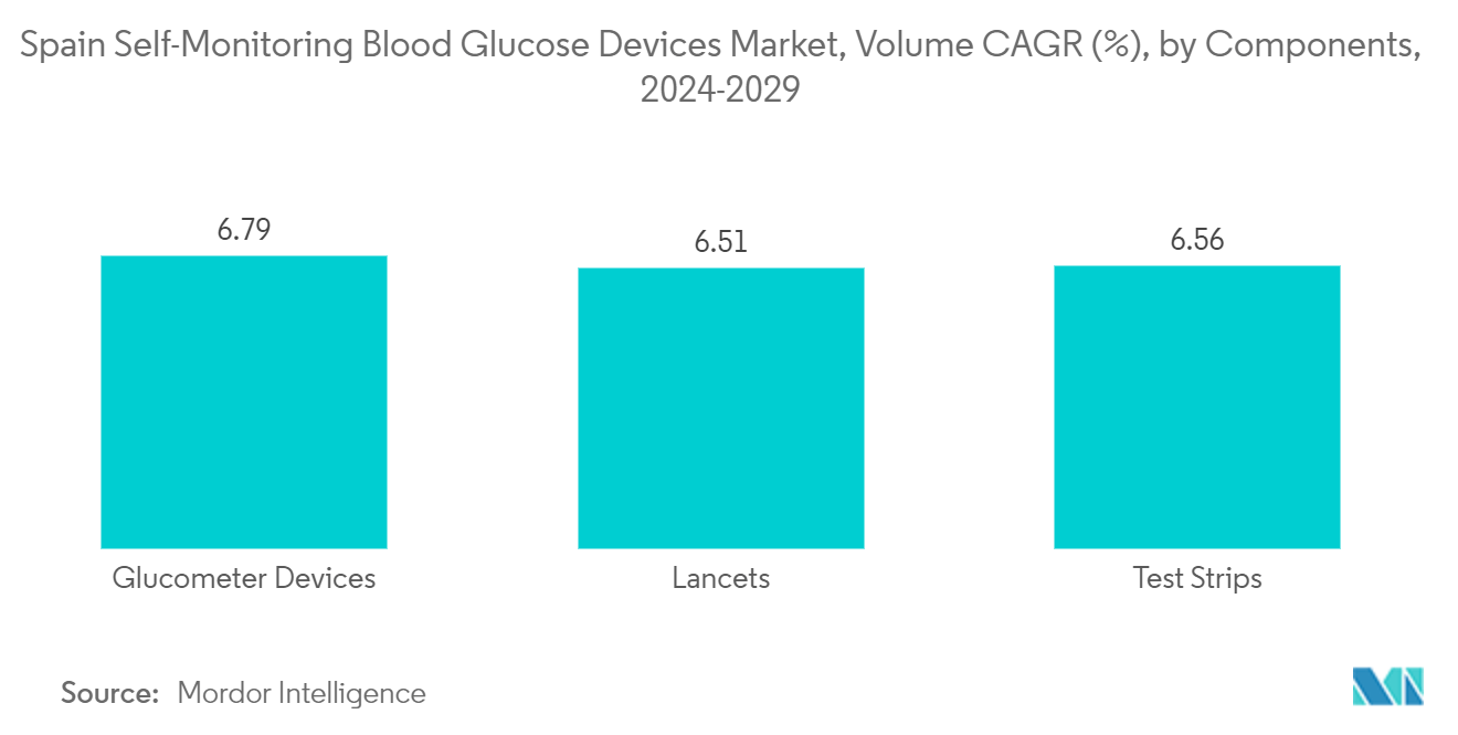 Spain Self-Monitoring Blood Glucose Devices Market, Volume CAGR (%), by Components, 2023-2028