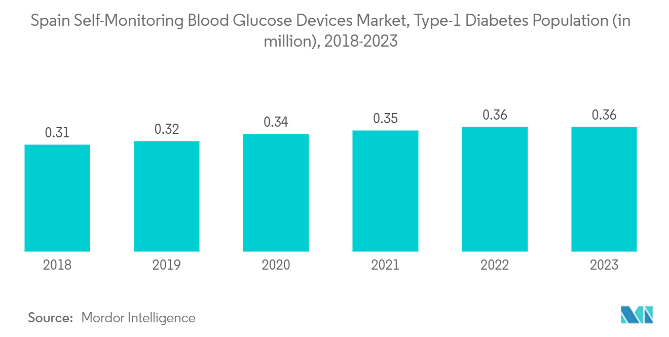 Spain Self-Monitoring Blood Glucose Devices Market, Type-2 Diabetes Population (in million), 2017-2022