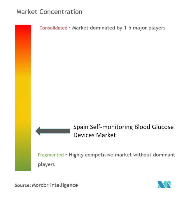 Spain Self-Monitoring Blood Glucose Devices Market Concentration