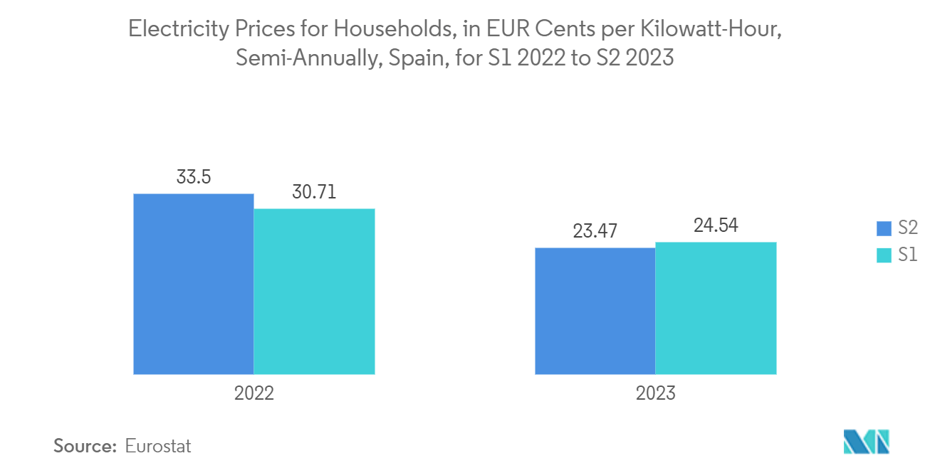 Spain Smart Home Market: Electricity Prices for Households, in EUR Cents per Kilowatt-Hour, Semi-Annually, Spain, for S1 2022 to S2 2023