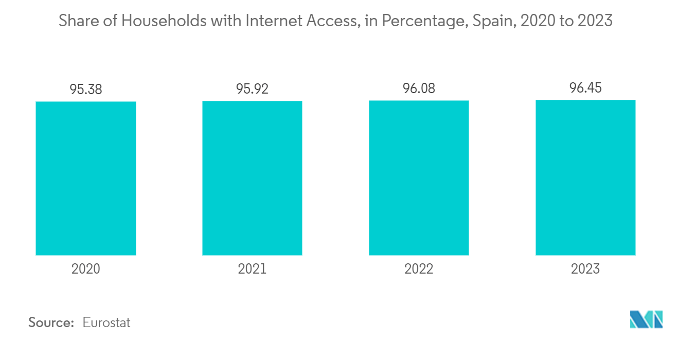 Spain Smart Home Market: Share of Households with Internet Access, in Percentage, Spain, 2020 to 2023