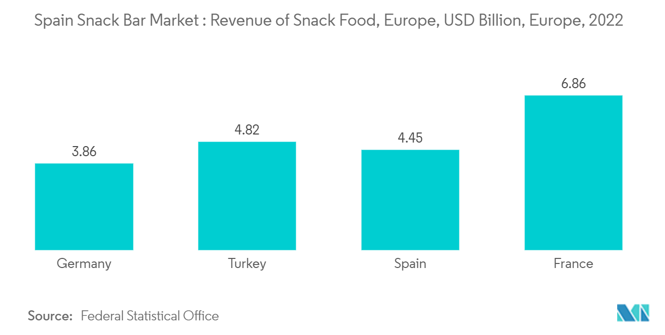 Spain Snack Bar Market  Revenue of Snack Food, Europe, USD Billion, Europe, 2022