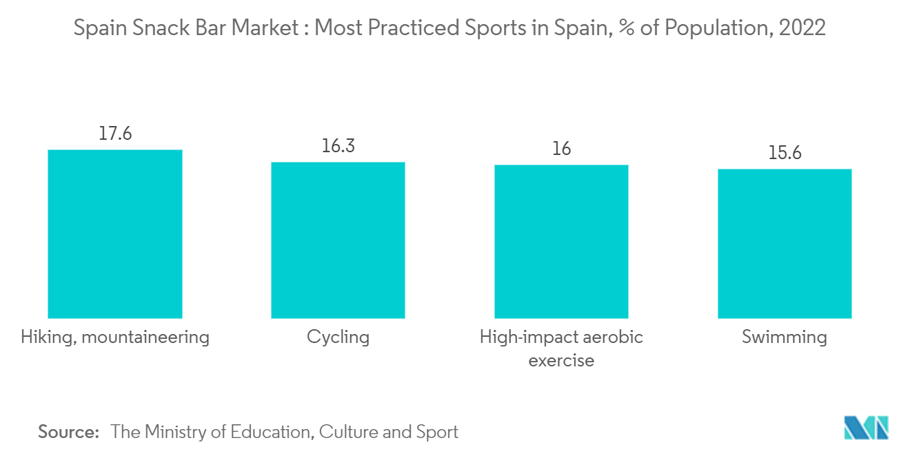 Spain Snack Bar Market : Most Practiced Sports in Spain, % of Population, 2022