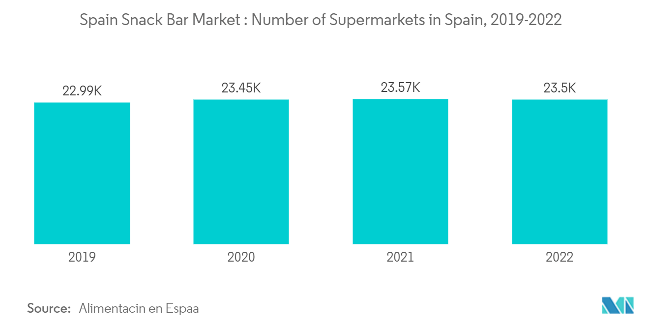 Spain Snack Bar Market : Number of Supermarkets in Spain, 2019-2022