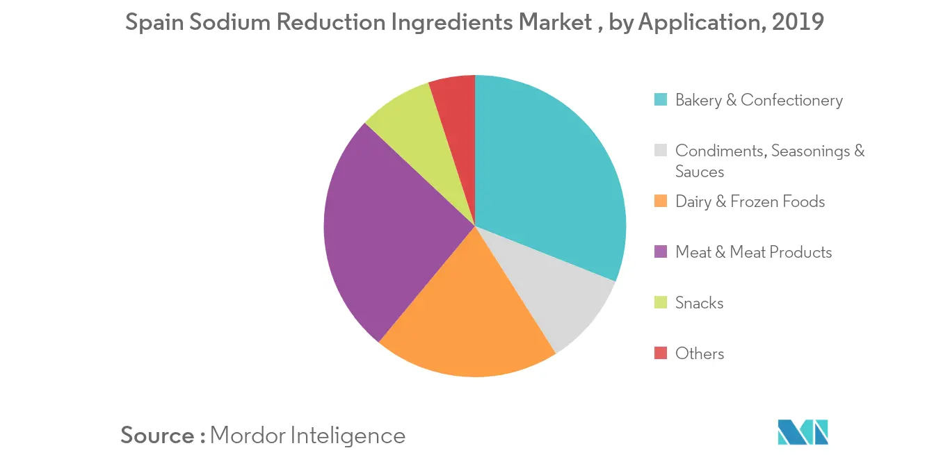 Market Share, by Application, 20191