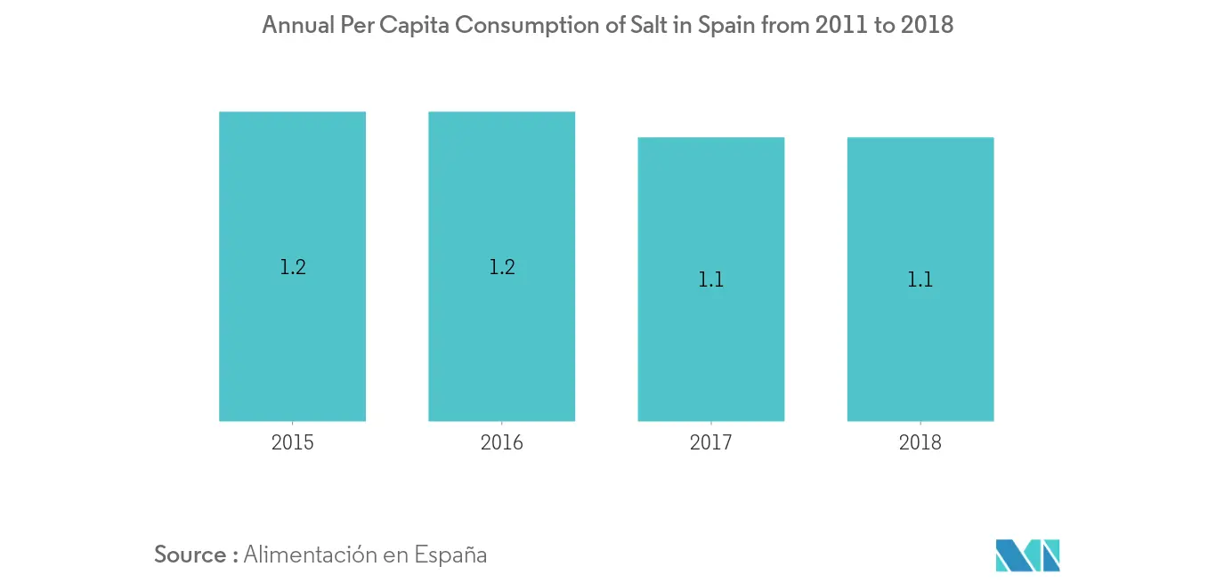 Annual per capita consumption of salt in Spain from 2011 to 20181