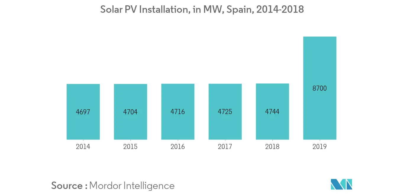 Spain Solar Power Market-Photo voltaic Solar Energy Installation