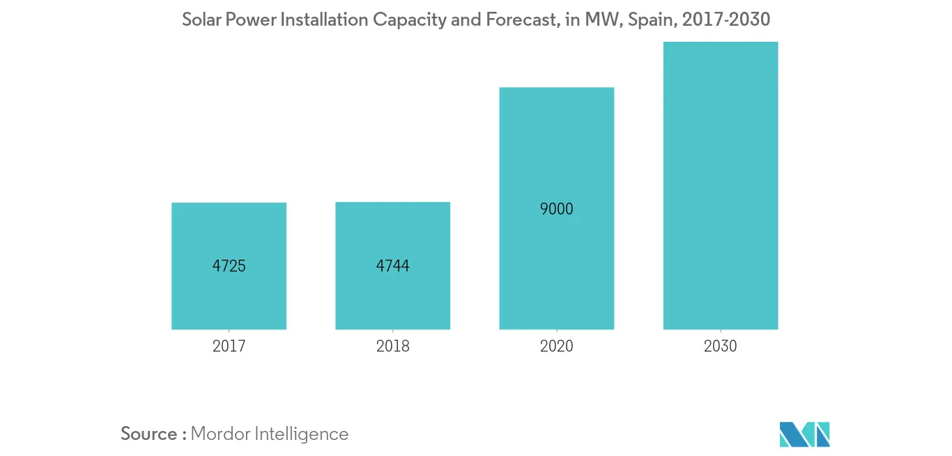 Spain Solar Power Market-Solar Power Installation Capacity and Forecast