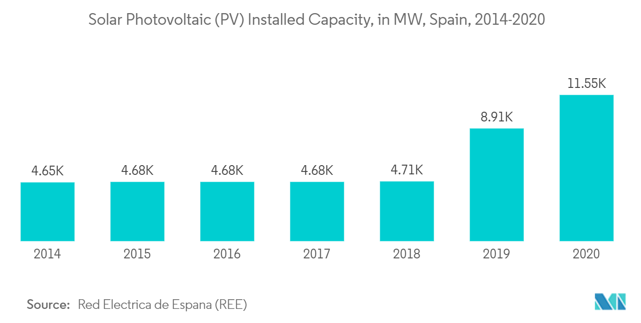 Spain Solar Energy Market - Solar Photovoltaic (PV) Installed Capacity