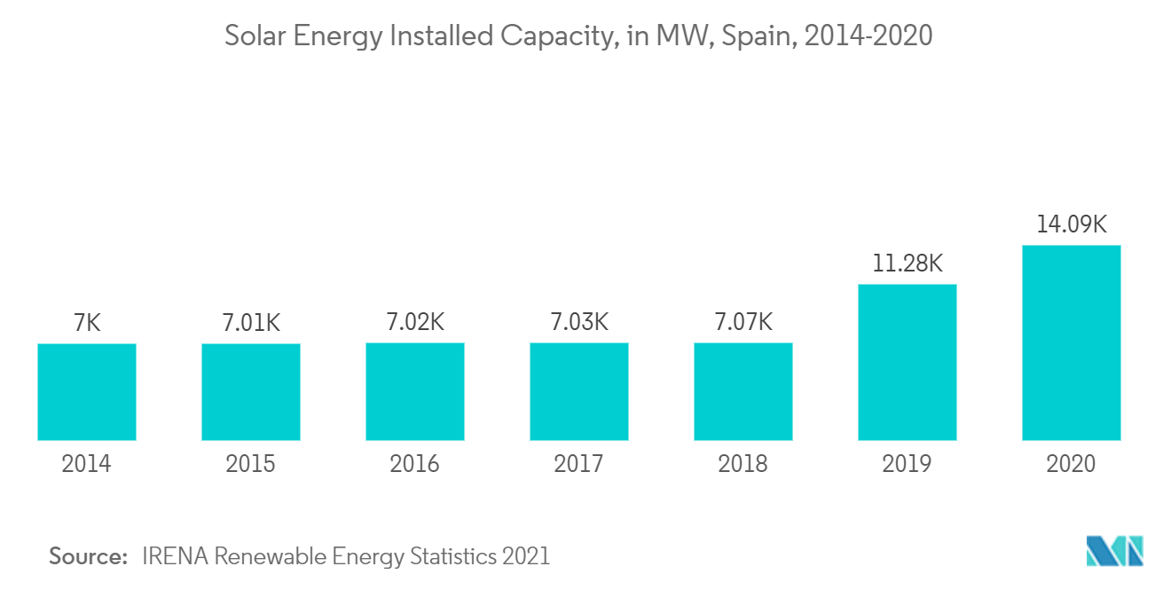 Spain Solar Energy Market - Solar Energy Installed Capacity