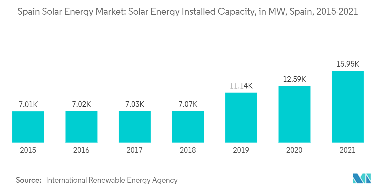 Spain Solar Energy Market - Solar Energy Installed Capacity, in MW, Spain, 2015-2021