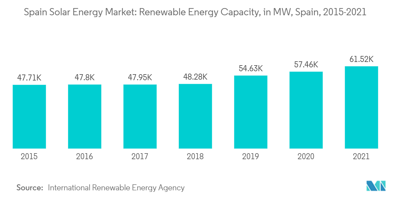 Spain Solar Energy Market - Renewable Energy Capacity, in MW, Spain, 2015-2021