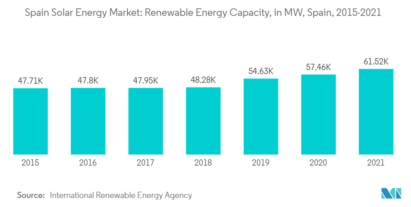 Spanien Solarenergiemarkt – Kapazität erneuerbarer Energien, in MW, Spanien, 2015–2021