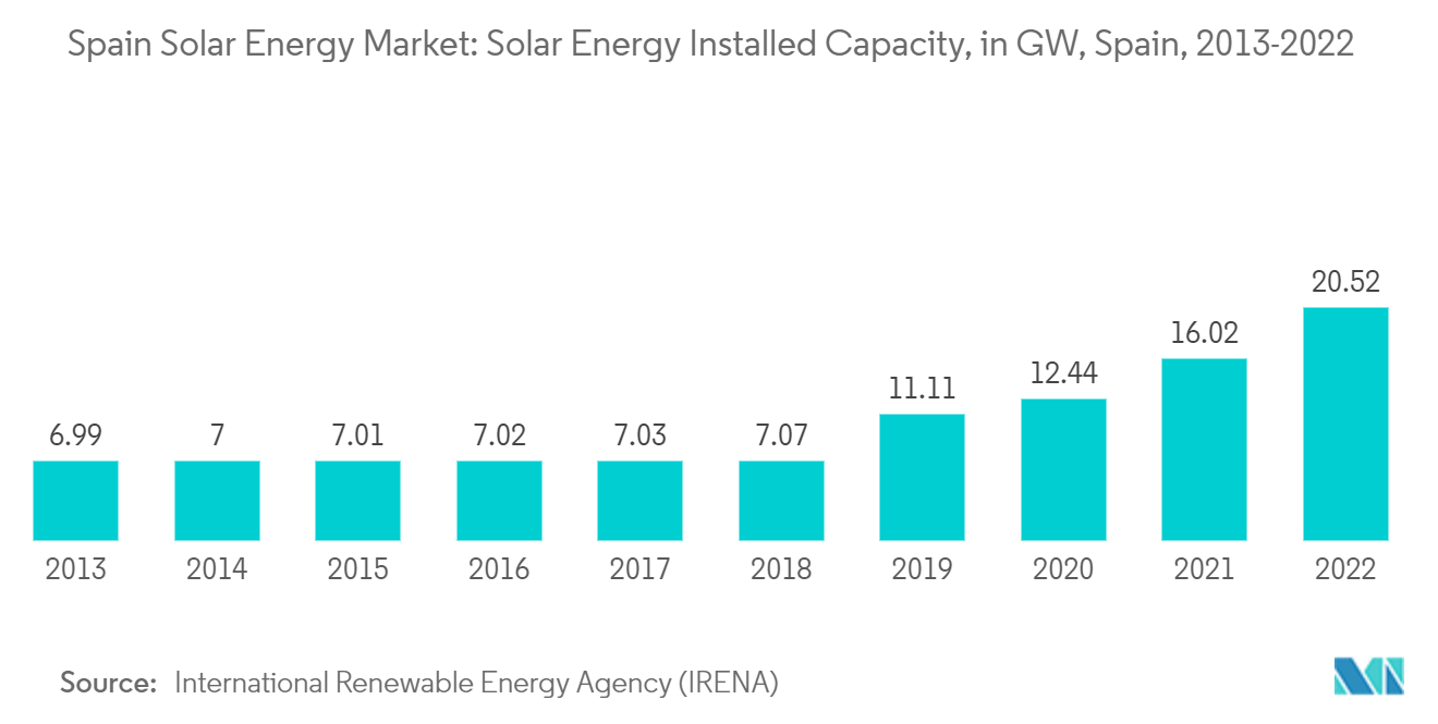 Spain Solar Energy Market: Solar Energy Installed Capacity, in GW, Spain, 2013-2022