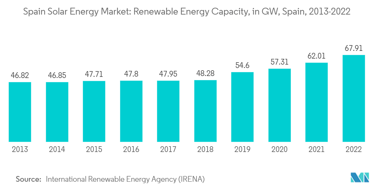 Spain Solar Energy Market: Renewable Energy Capacity, in GW, Spain, 2013-2022