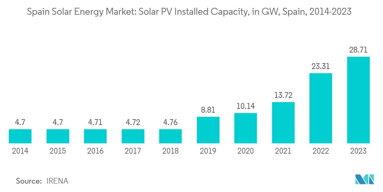 Spain Solar Energy Market: Solar PV Installed Capacity, in GW, Spain, 2014-2023