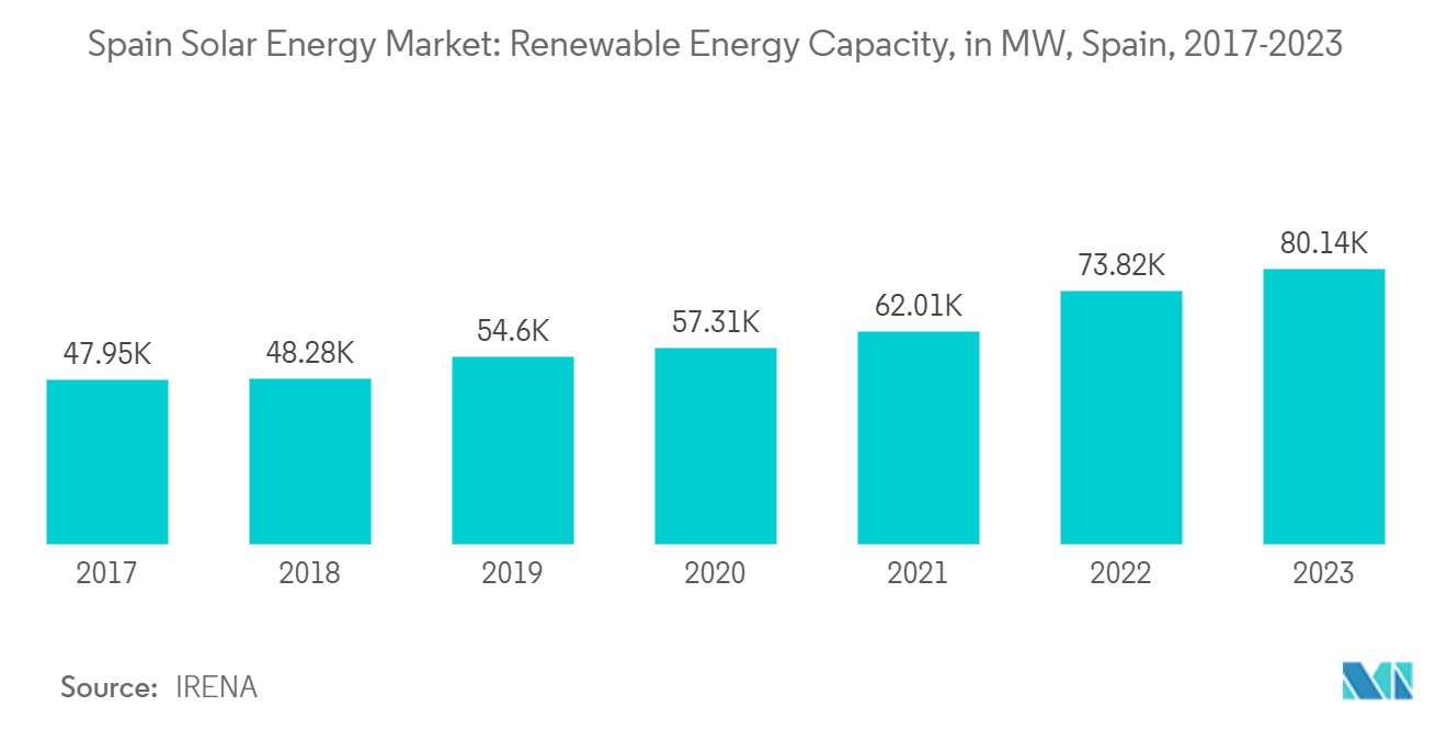 Spain Solar Energy Market: Renewable Energy Capacity, in MW, Spain, 2017-2023