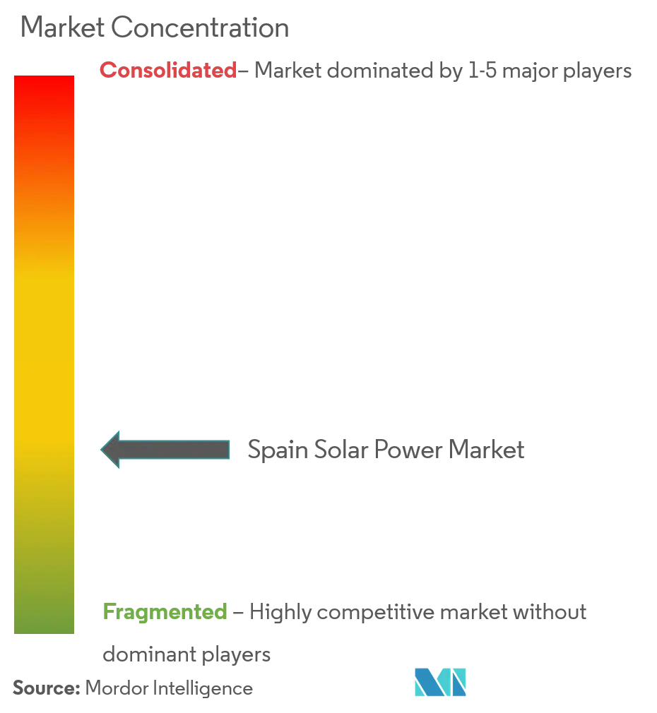 Concentración del mercado de energía solar en España