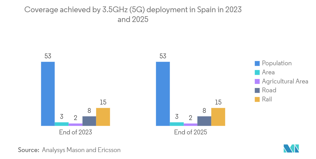 スペインの通信市場:2023年と2025年にスペインで3.5GHz(5G)展開によって達成されたカバレッジ