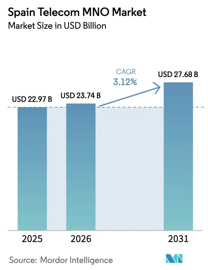 Spain Telecom MNO Market (2026 - 2031)