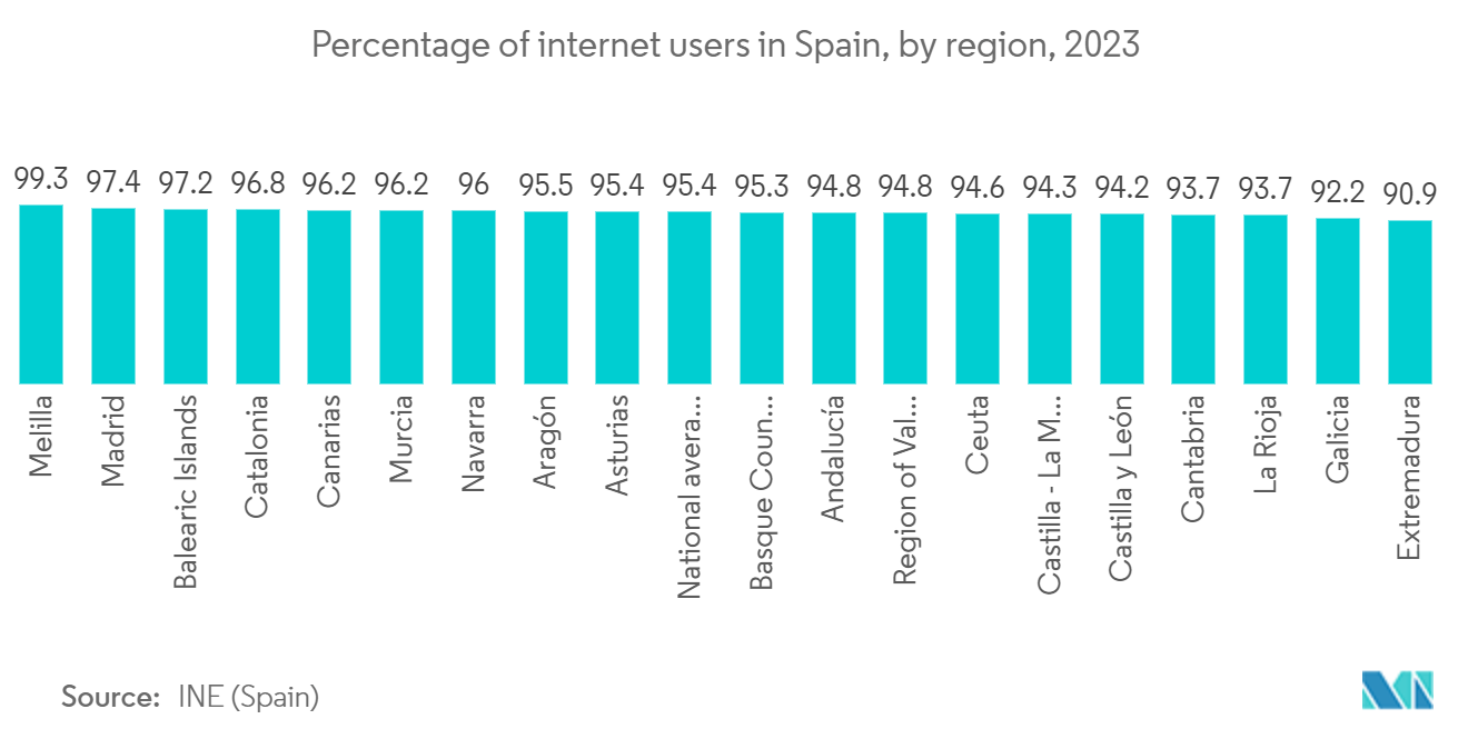 Spain Telecom Towers Market: Percentage of internet users in Spain, by region, 2023