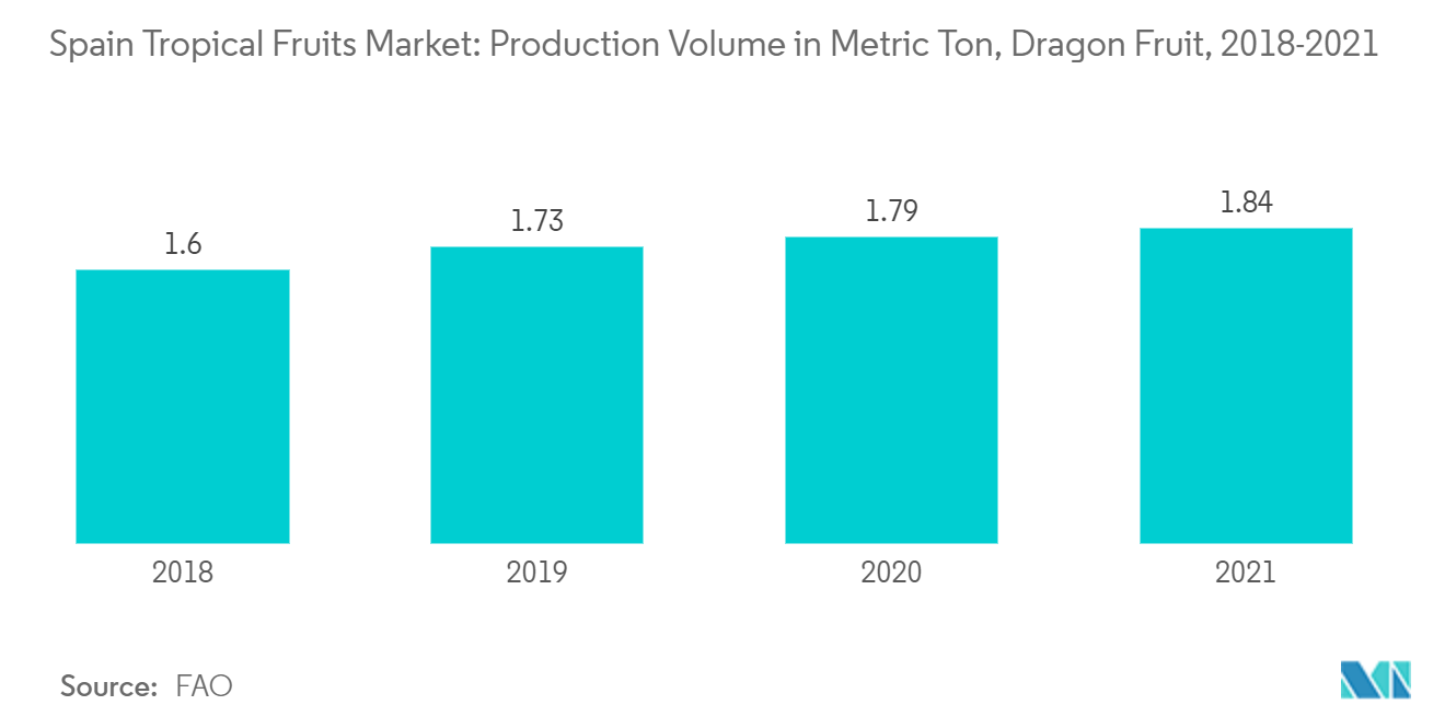 Spain Tropical Fruits Market: Production Volume in Metric Ton, Dragon Fruit, 2018-2021
