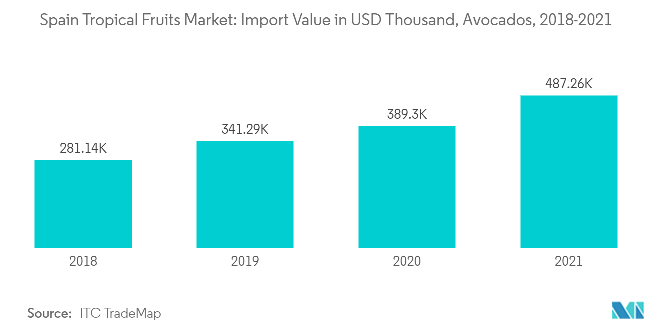 Spain Tropical Fruits Market: Import Value in USD Thousand, Avocados, 2018-2021
