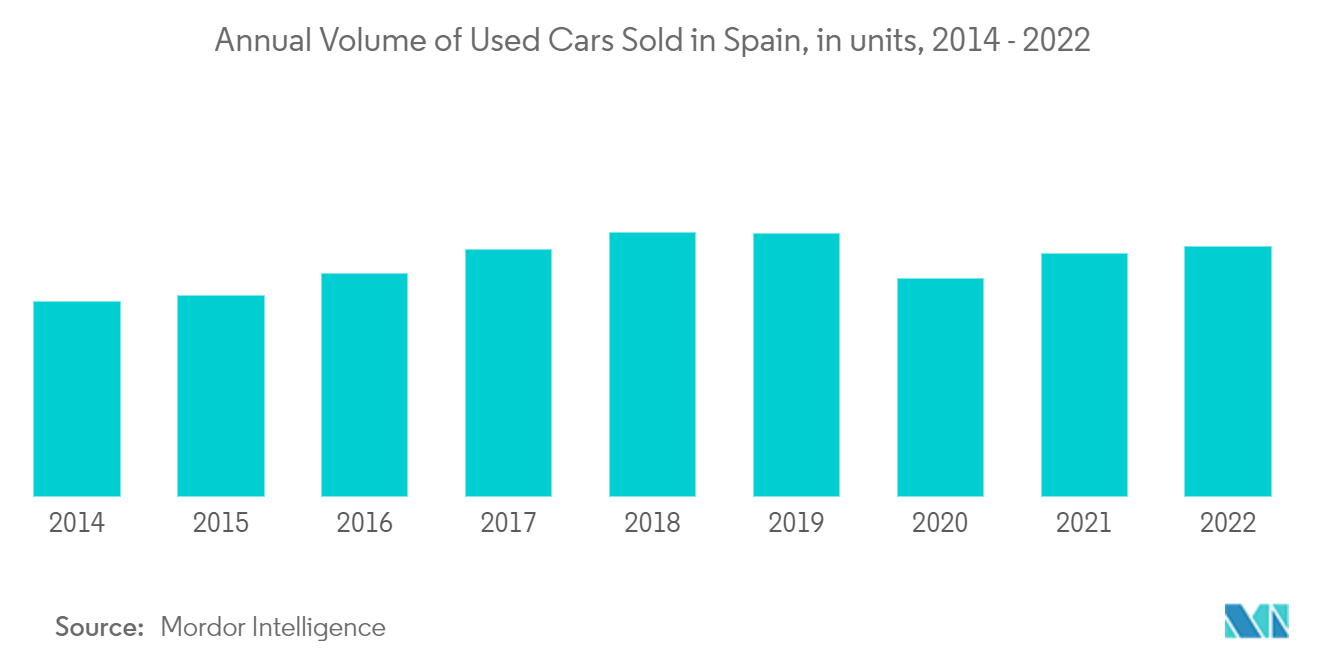 Spain Used Car Market Trends