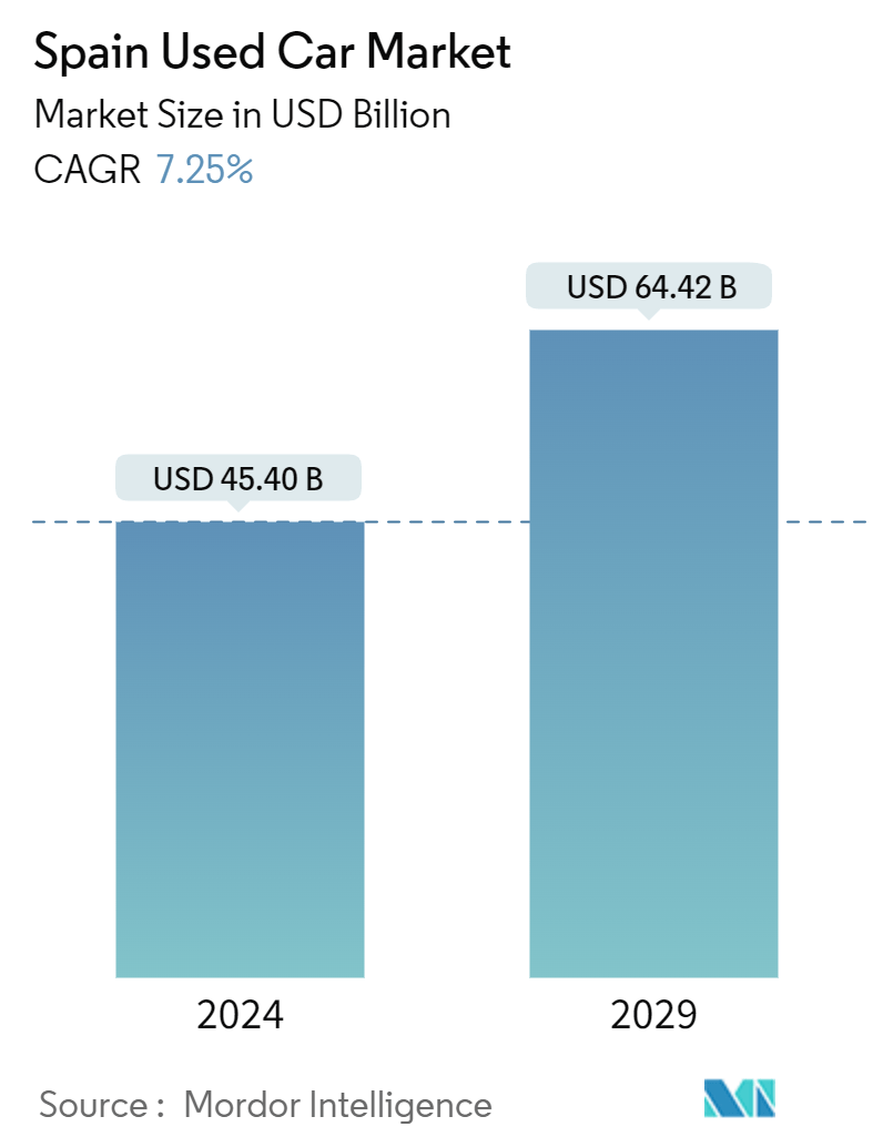 Spain Used Car Market Summary