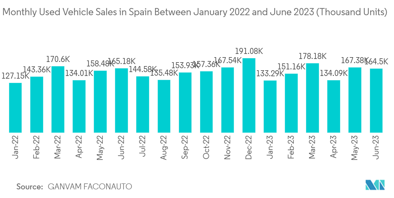 Spain Used Car Market: Monthly Used Vehicle Sales in Spain Between January 2022 and June 2023 (Thousand Units)