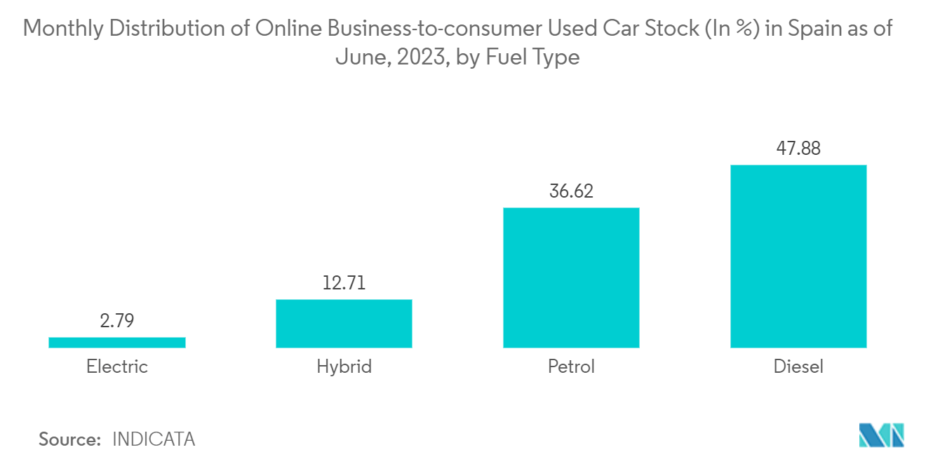 Spain Used Car Market:  Monthly Distribution of Online Business-to-consumer Used Car Stock (In %) in Spain as of June, 2023, by Fuel Type