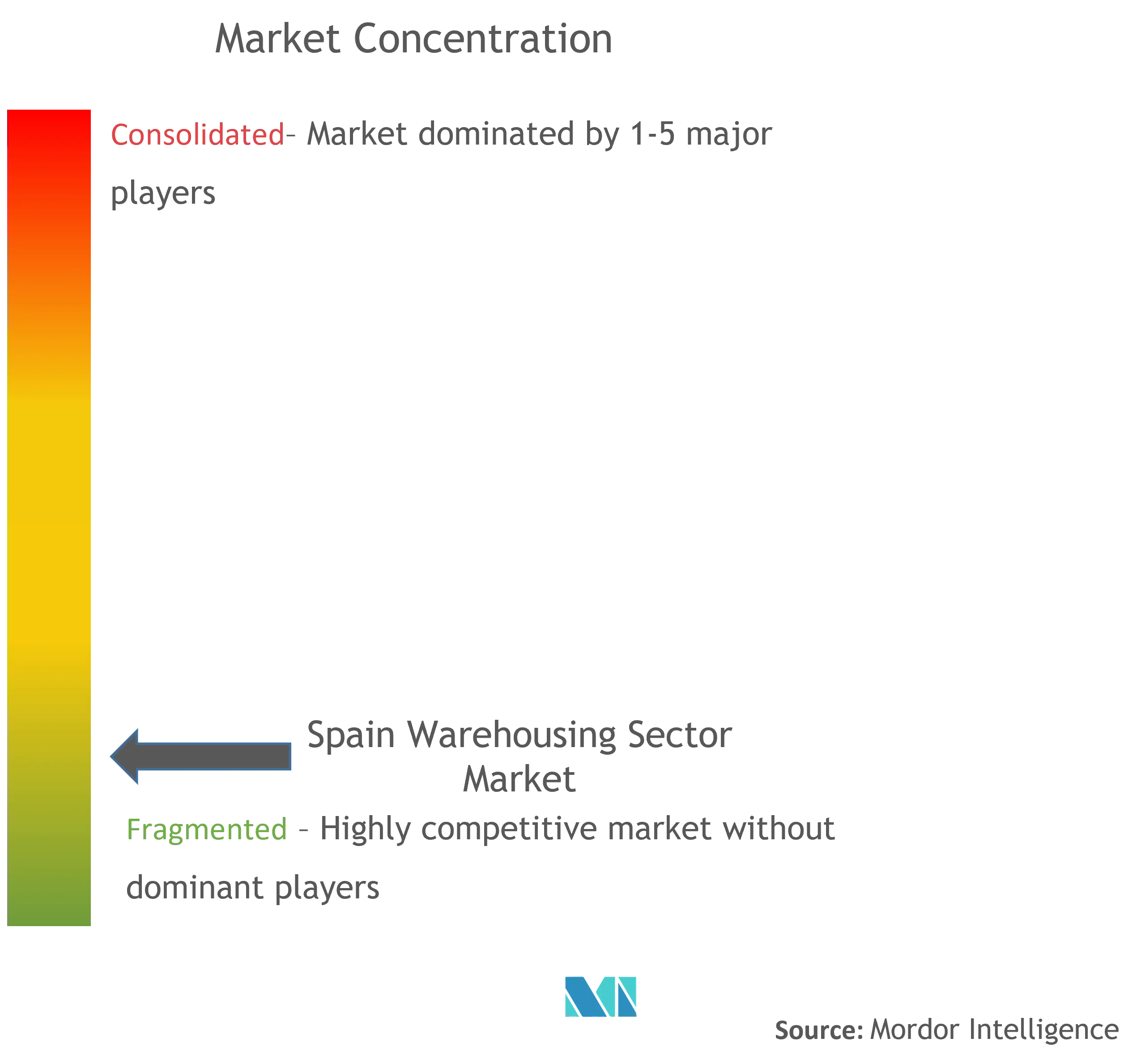 Spain Warehousing Market Concentration