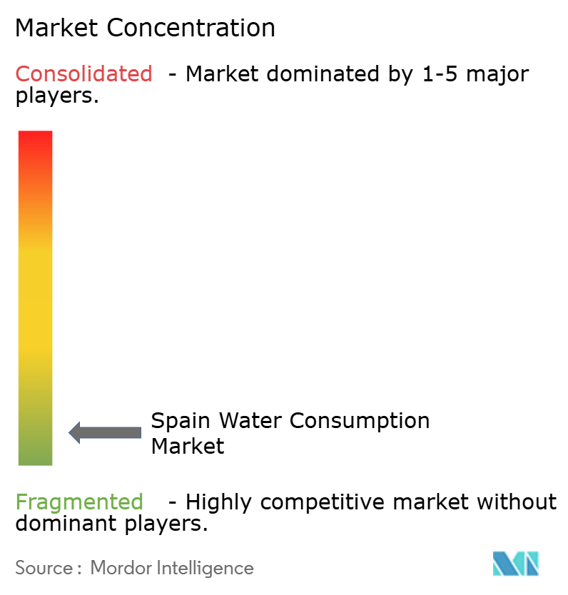 Spain Water Consumption Market Concentration