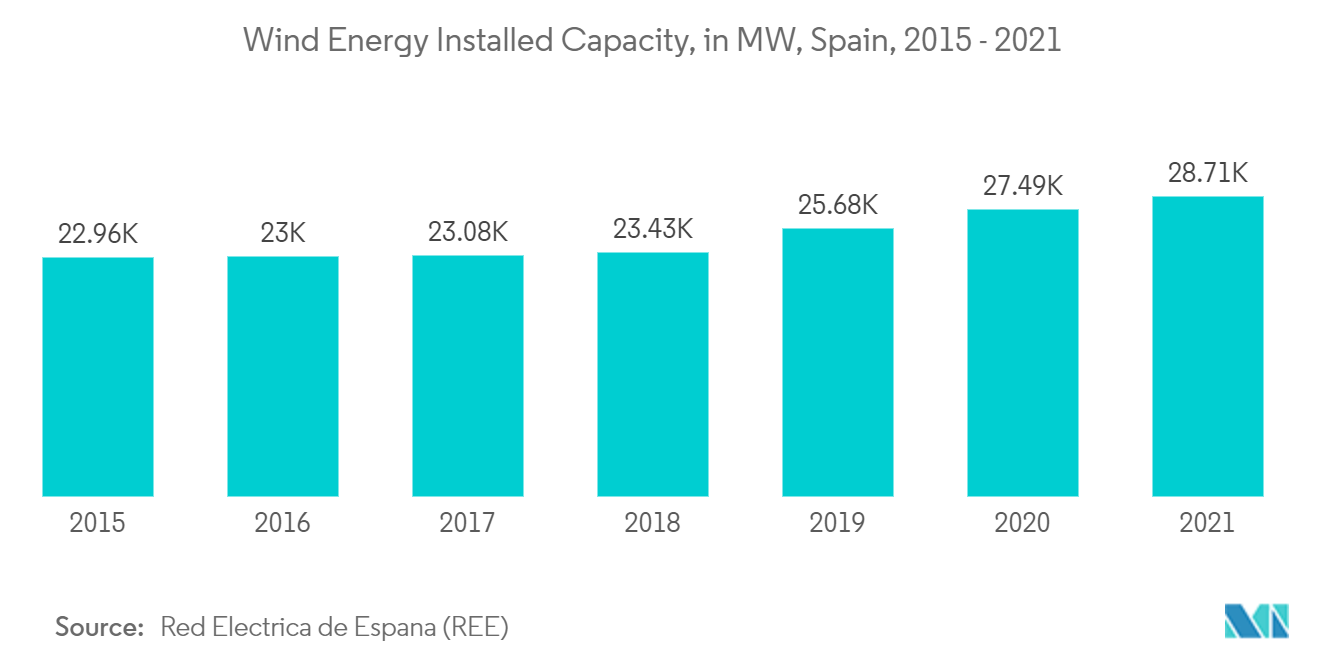 Spain Wind Energy Market - Wind Energy Installed Capacity