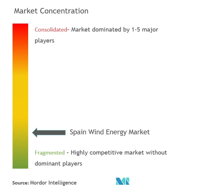 Market Concentration - Spain Wind Energy Market.PNG