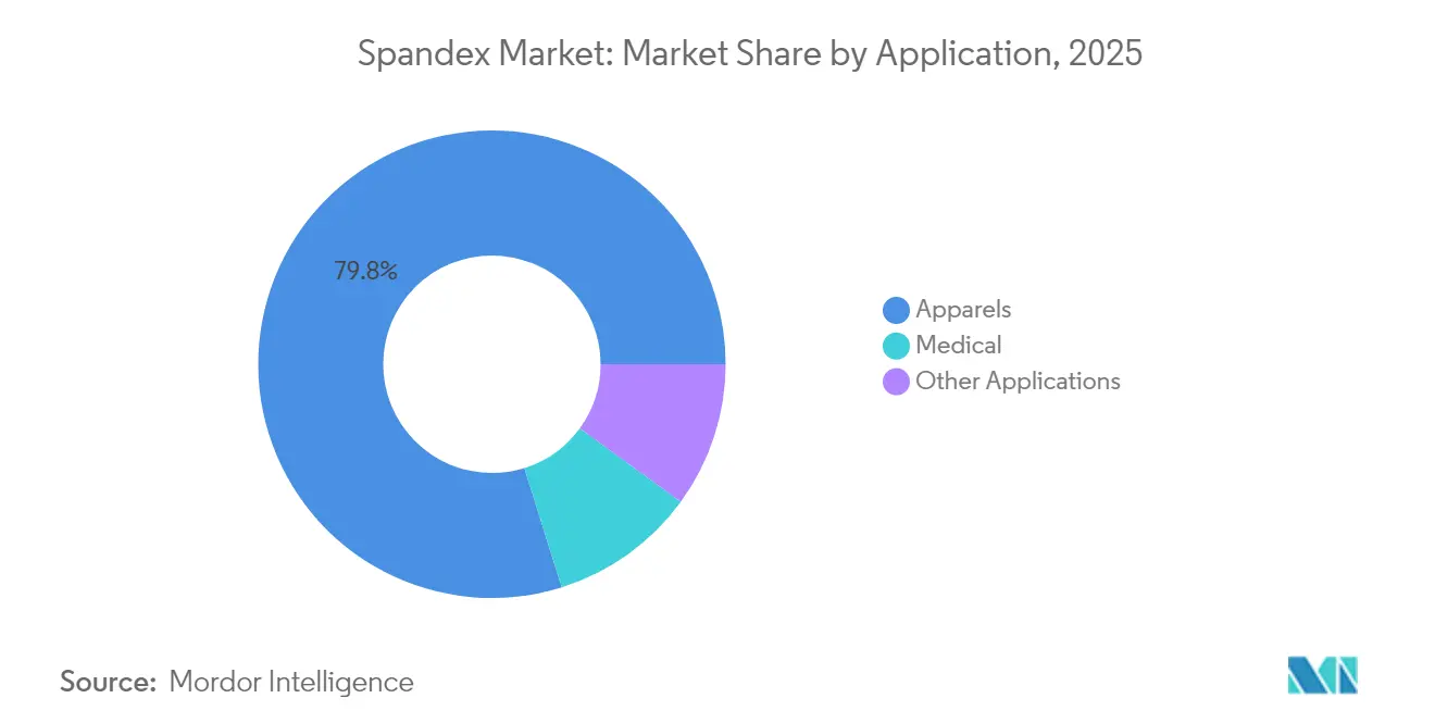 Spandex Market: Market Share by Application, 2025