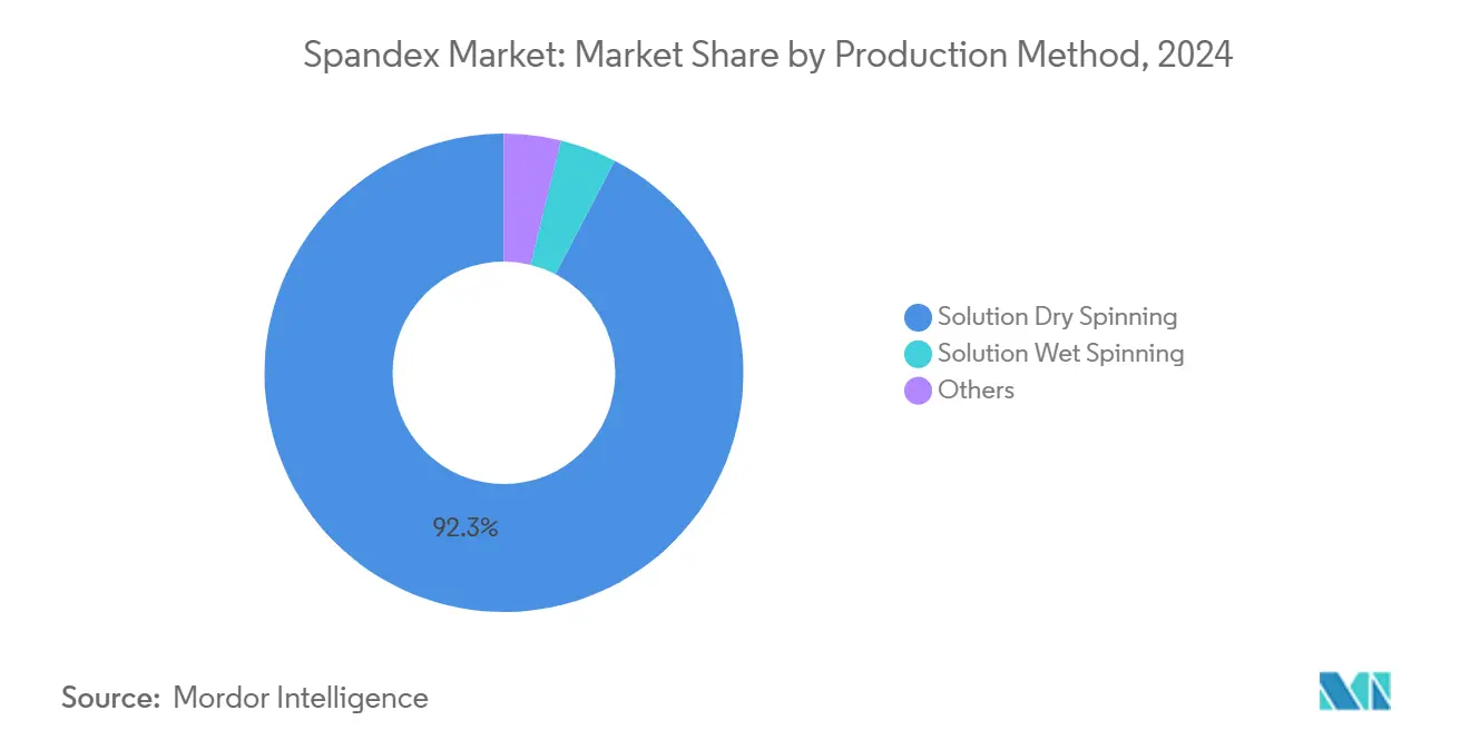 Spandex Market: Market Share by Production Method