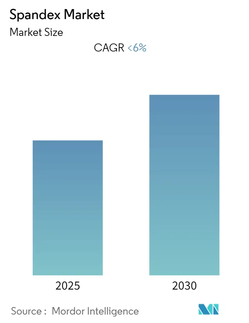 Spandex Market Overview
