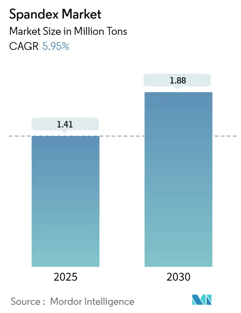 Spandex Market (2025 - 2030)