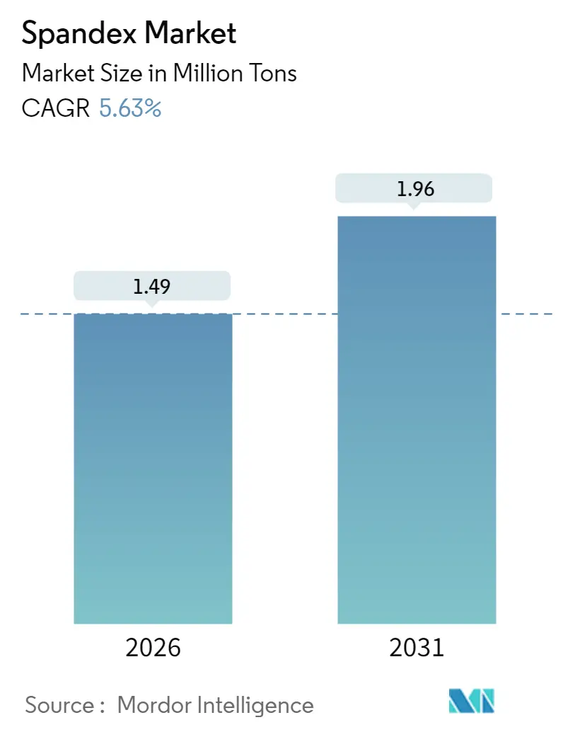 Spandex Market (2025 - 2030)