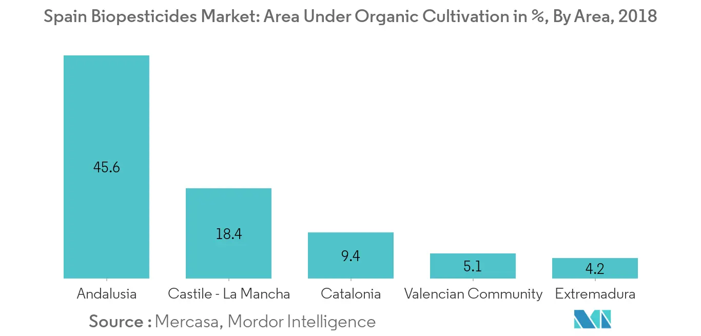 Marché espagnol des biopesticides, superficie en culture biologique en millions d'hectares (ha), Europe, 2018