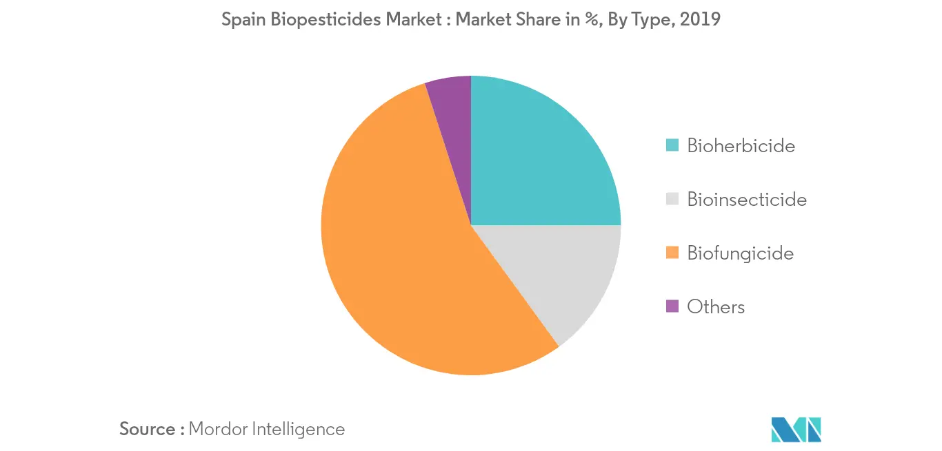 Marché espagnol des biopesticides, part de marché des biofongicides en pourcentage (%), 2019