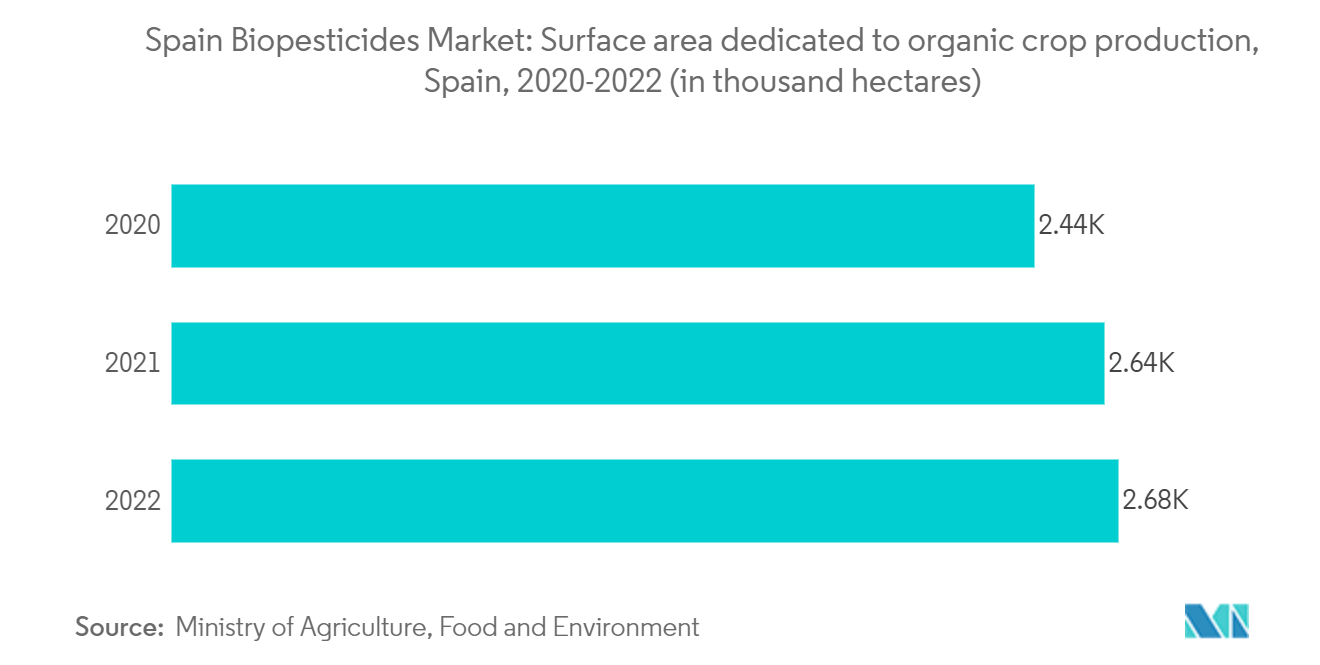 Spain Biopesticides Market: Surface area dedicated to organic crop production, Spain, 2020-2022 (in thousand hectares)