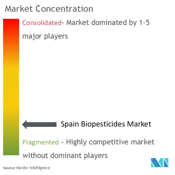 Spain Biopesticides Market Concentration