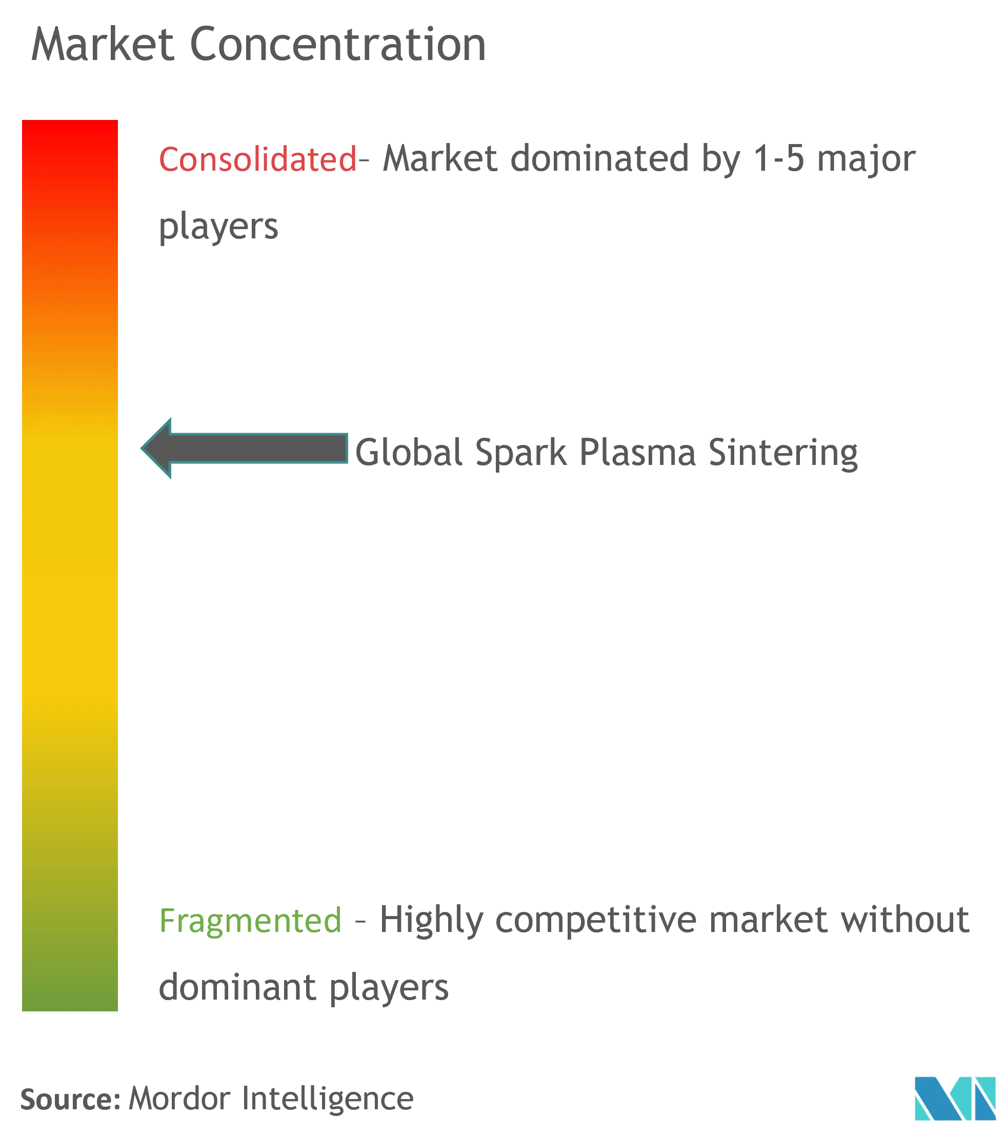 Globales Spark-Plasma-SinternMarktkonzentration