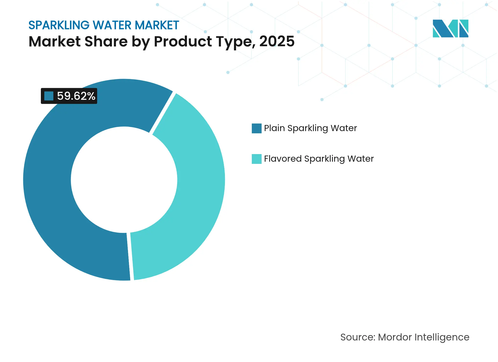 탄산수 시장: 제품 유형별 시장 점유율, 2025