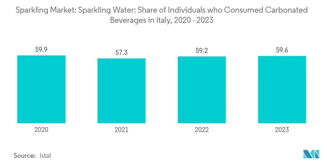 Sparkling Market: Sparkling Water: Share of Individuals who Consumed Carbonated Beverages in Italy