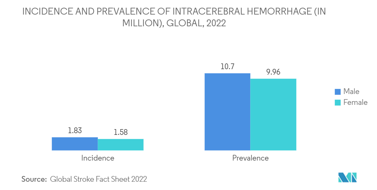 Spasticity Treatment Market: INCIDENCE AND PREVALENCE OF INTRACEREBRAL HEMORRHAGE (IN MILLION), GLOBAL, 2022