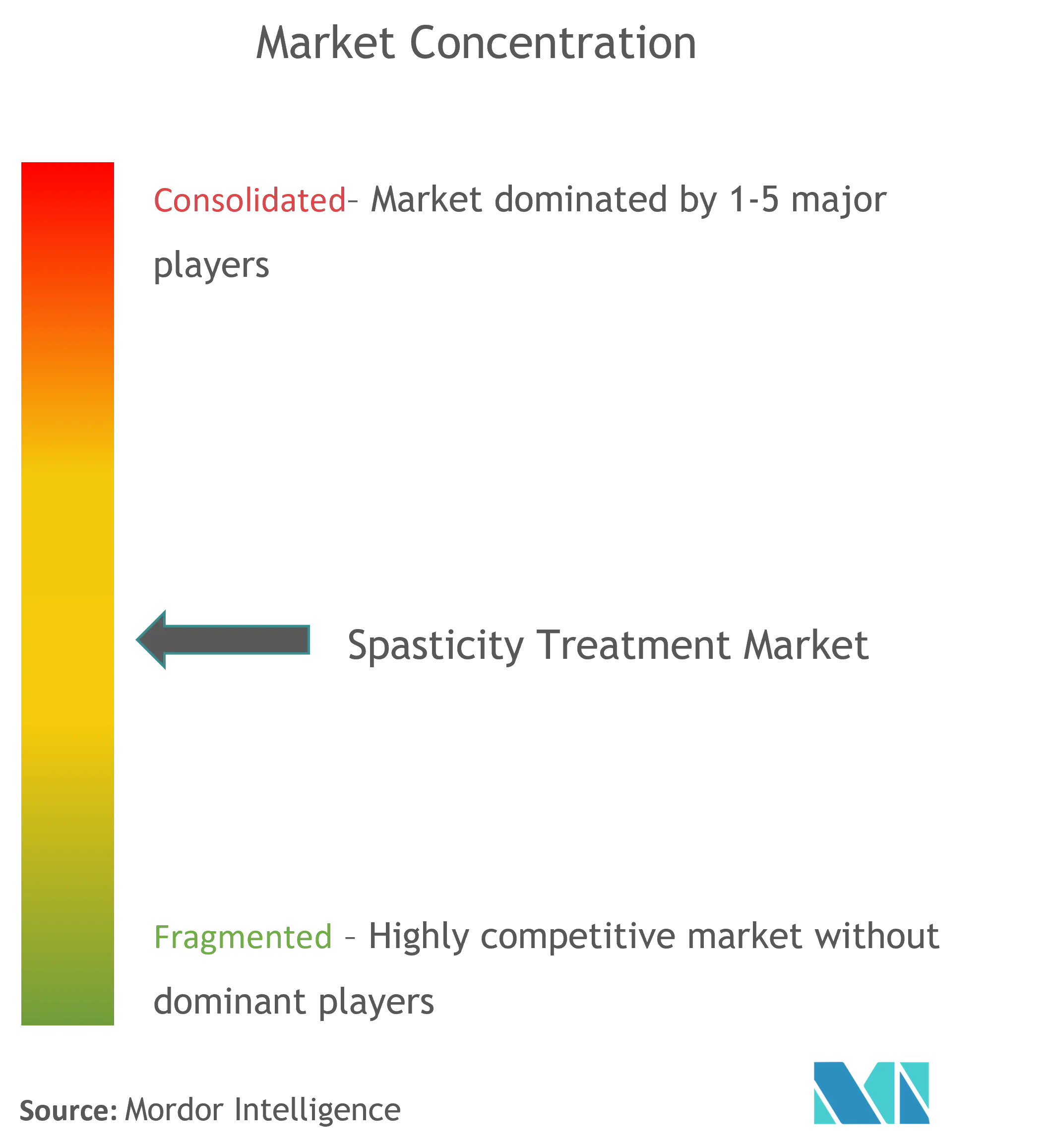 Spasticity Treatment Market Concentration